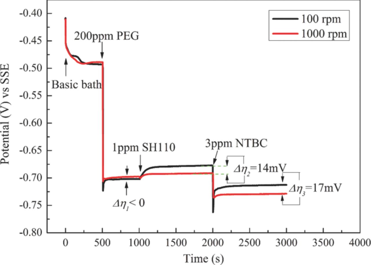 ThroughHole Copper Electroplating Using Nitrotetrazolium Blue Chloride as a Leveler IOPscience