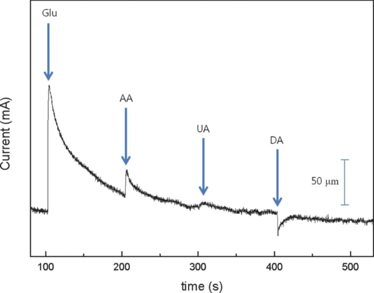 Non-Enzymatic Glucose Sensor Based on Cu Electrode Modified with CuO ...