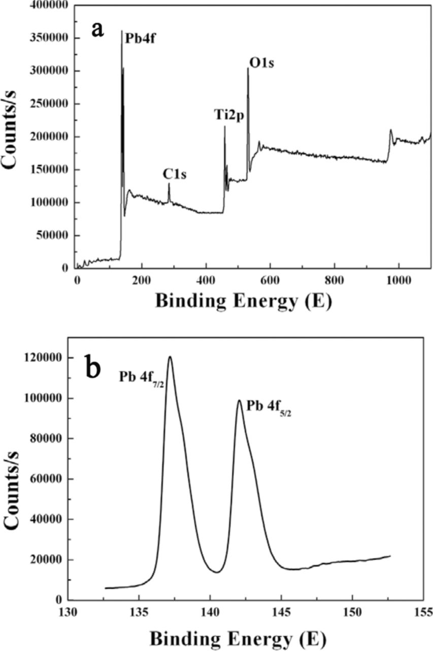 Pbo2 Atom Fabrication and Characteristics of a Nanostructure PbO2 Anode and its ...