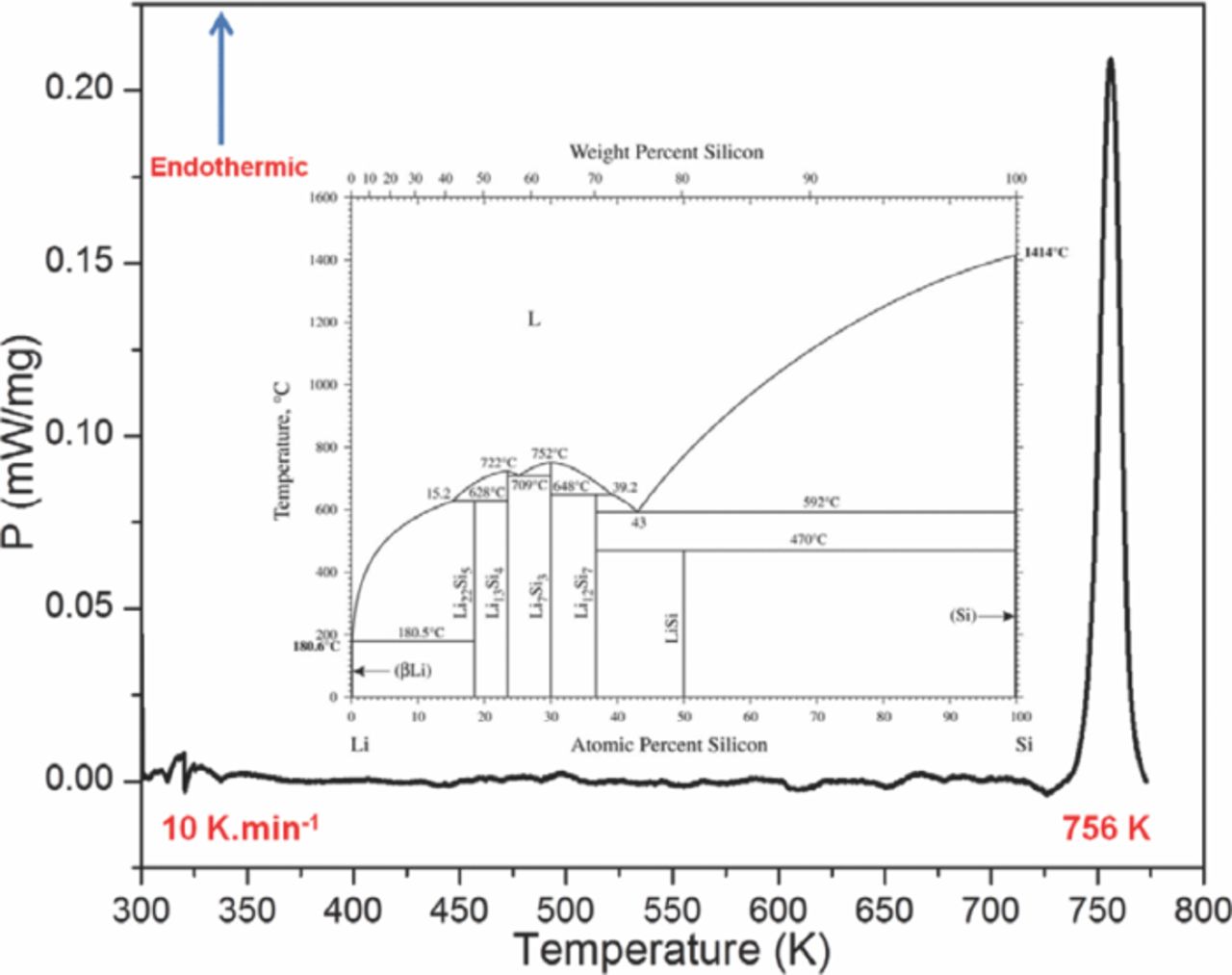 Synthesis of Single-Phase LiSi by Ball-Milling: Electrochemical ...