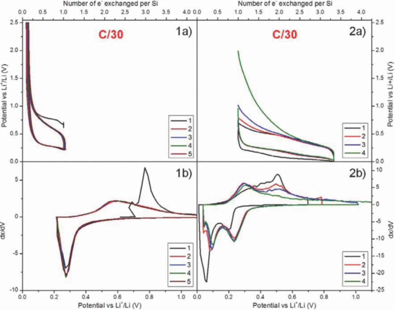 Synthesis of Single-Phase LiSi by Ball-Milling: Electrochemical ...