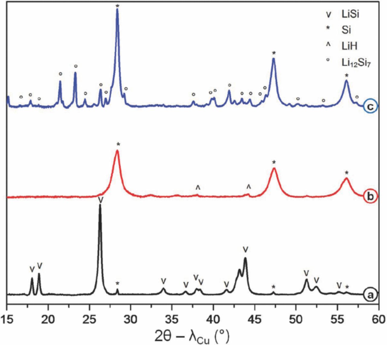 Synthesis of Single-Phase LiSi by Ball-Milling: Electrochemical ...