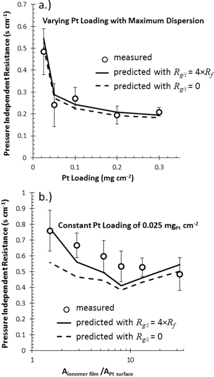 Impact of Platinum Loading and Catalyst Layer Structure on PEMFC ...