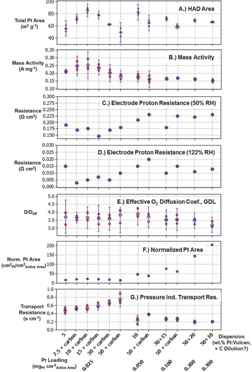 Impact of Platinum Loading and Catalyst Layer Structure on PEMFC ...