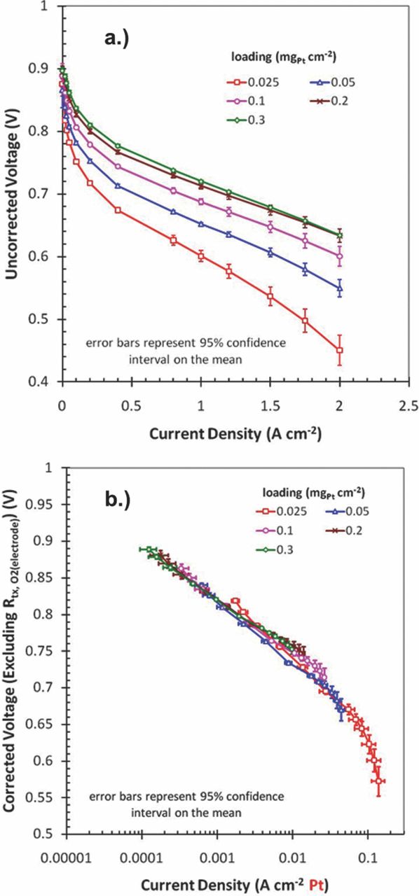 Impact of Platinum Loading and Catalyst Layer Structure on PEMFC ...