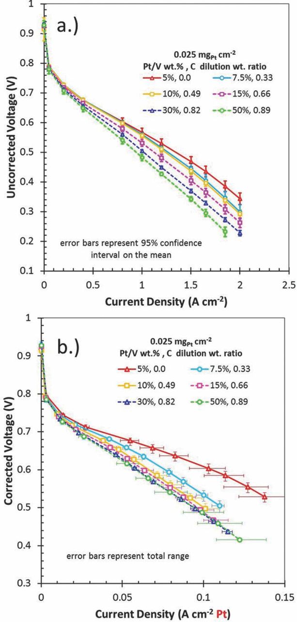 Impact of Platinum Loading and Catalyst Layer Structure on PEMFC ...