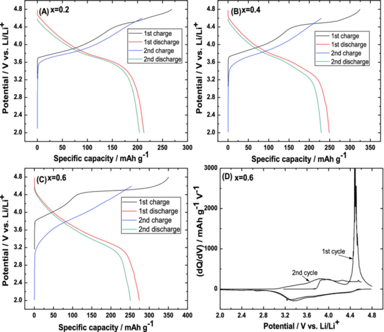 Structural and Electrochemical Evidence of Layered to Spinel Phase ...
