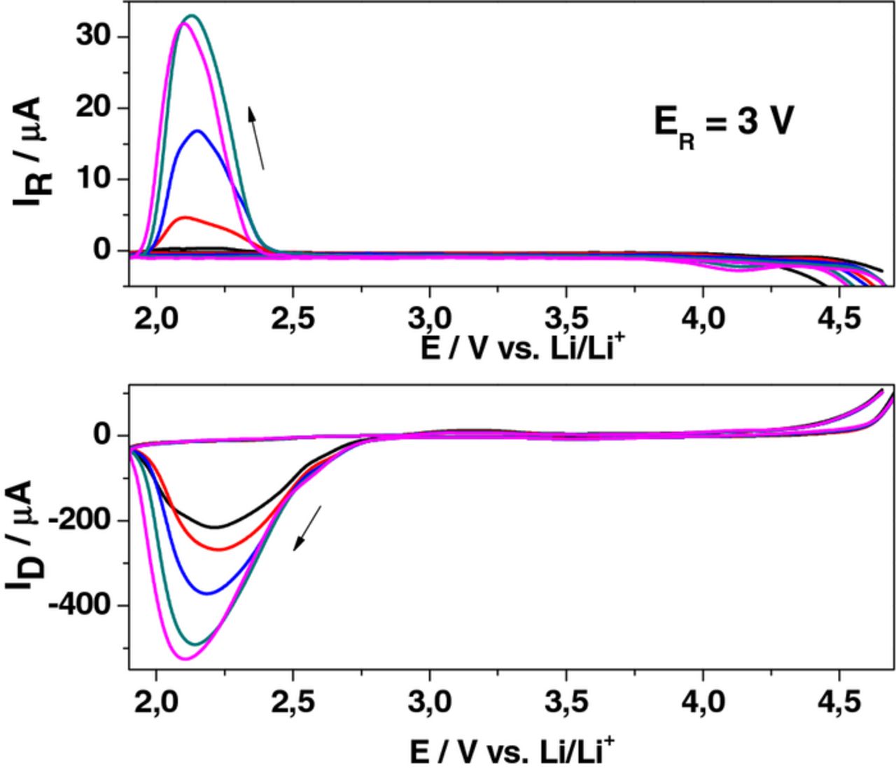 A Rotating Ring Disk Electrode Study of the Oxygen Reduction Reaction ...