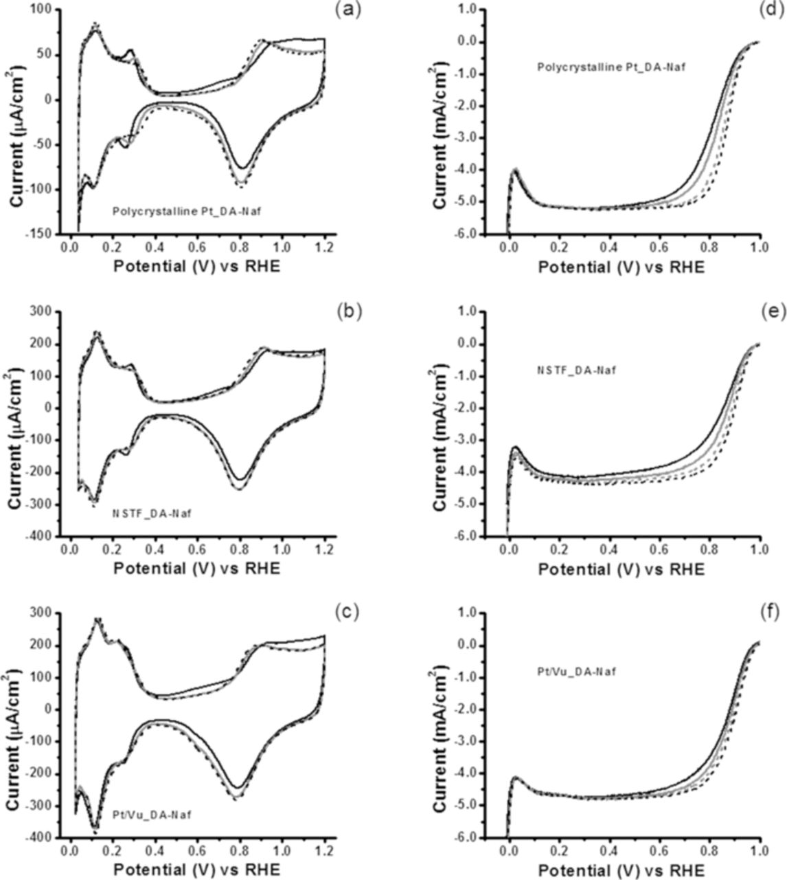 Concentration Effects of Polymer Electrolyte Membrane Degradation ...