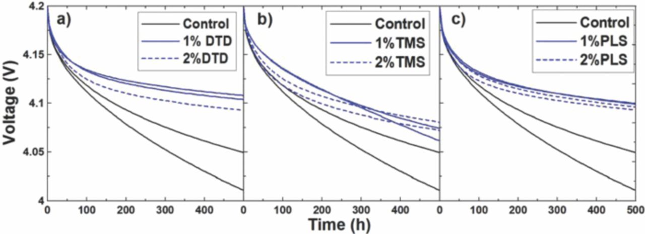 A Comparative Study of a Family of Sulfate Electrolyte Additives ...
