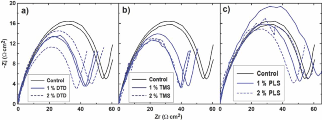 A Comparative Study of a Family of Sulfate Electrolyte Additives ...