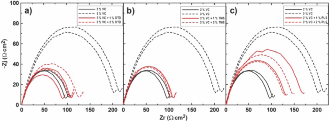 A Comparative Study of a Family of Sulfate Electrolyte Additives ...