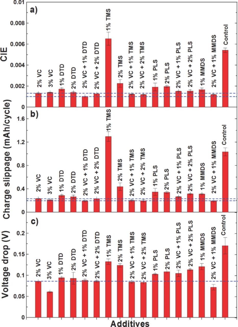 A Comparative Study of a Family of Sulfate Electrolyte Additives ...