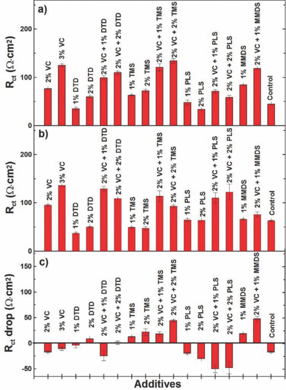 A Comparative Study of a Family of Sulfate Electrolyte Additives ...