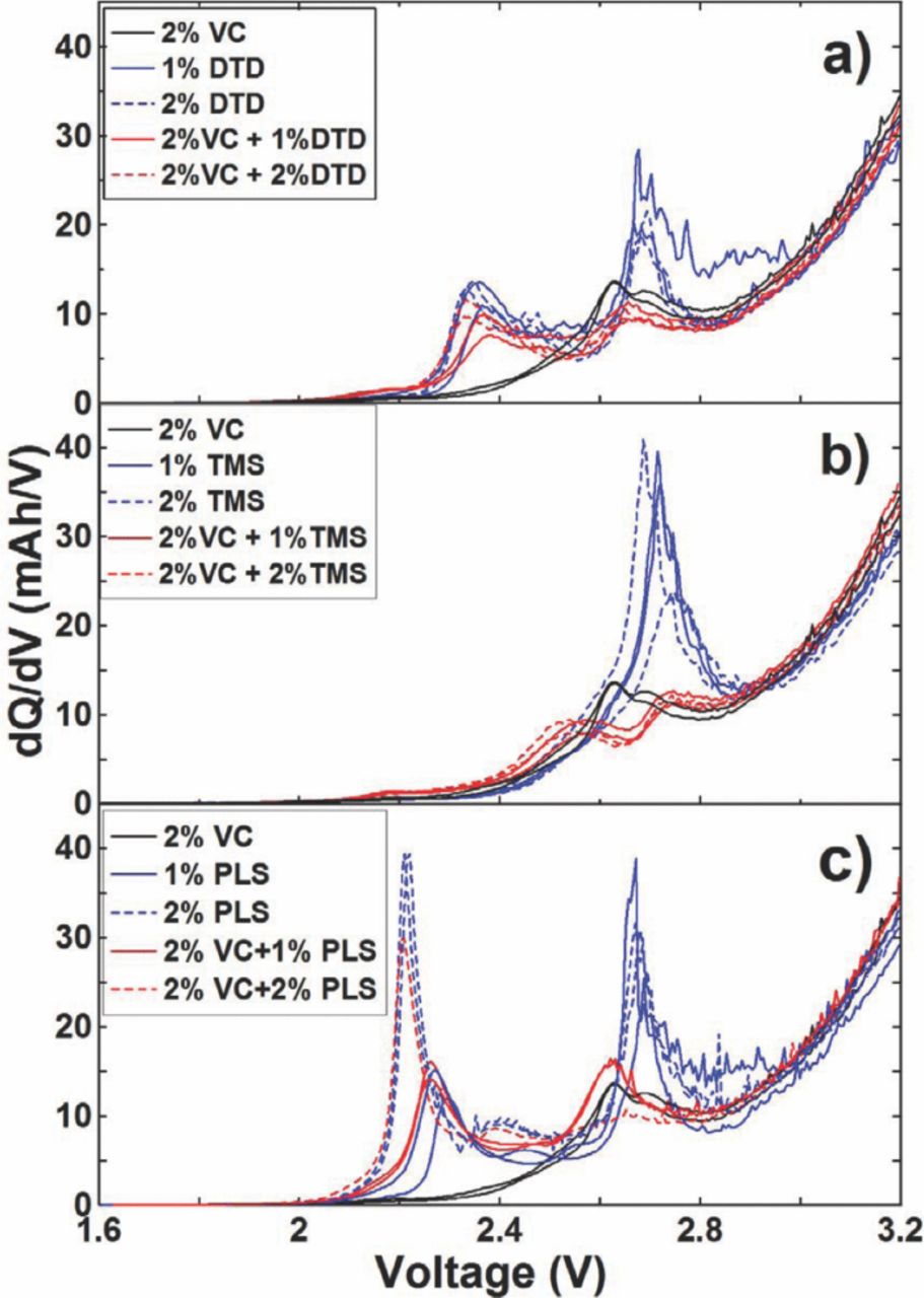A Comparative Study of a Family of Sulfate Electrolyte Additives ...