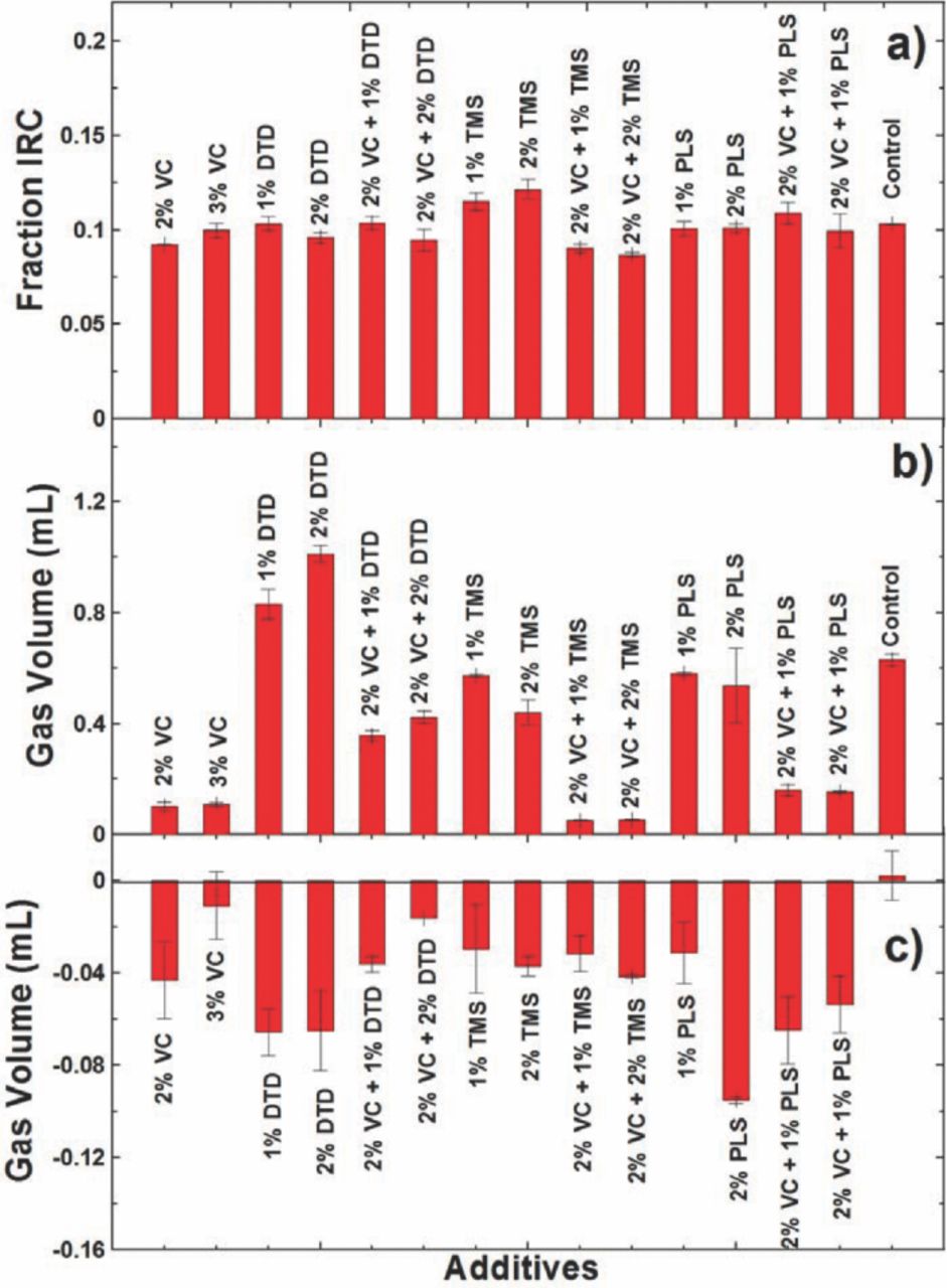 A Comparative Study of a Family of Sulfate Electrolyte Additives ...