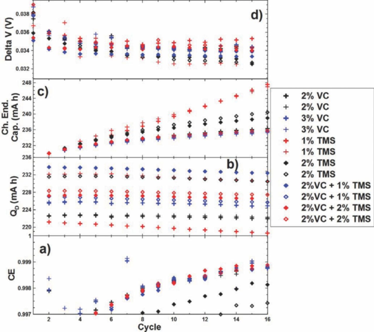 A Comparative Study of a Family of Sulfate Electrolyte Additives ...