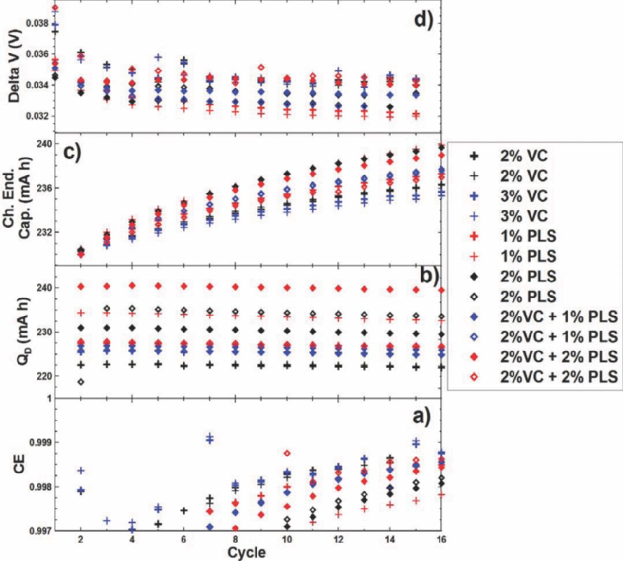 A Comparative Study of a Family of Sulfate Electrolyte Additives ...