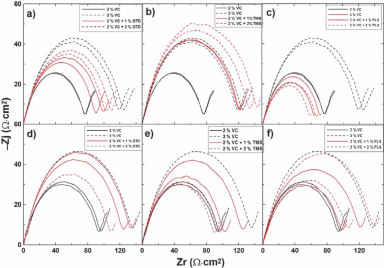 A Comparative Study of a Family of Sulfate Electrolyte Additives ...