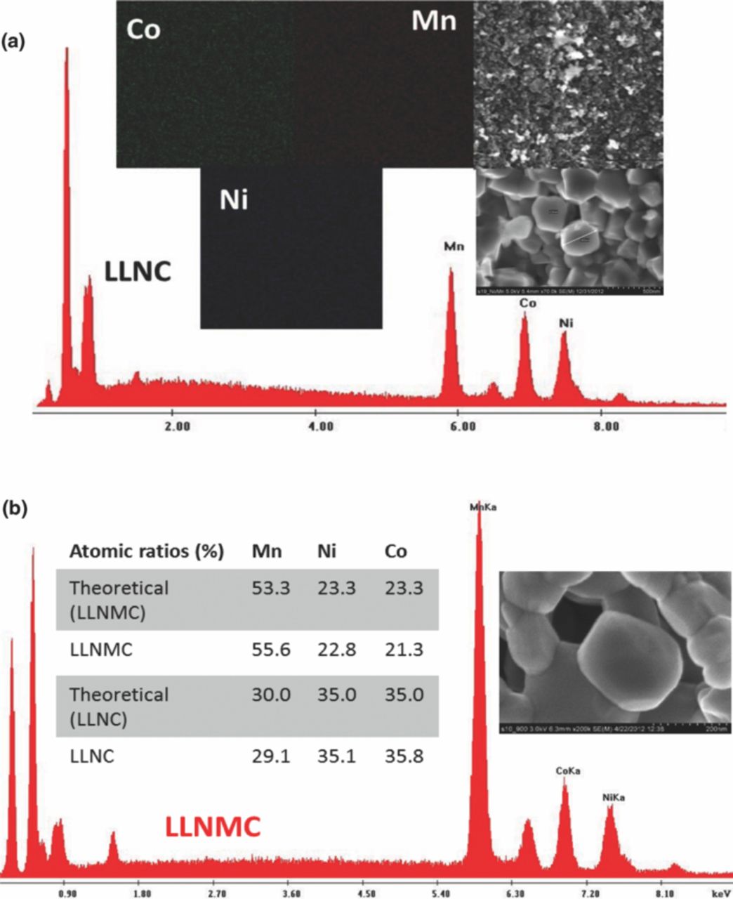 A Li-Rich Layered Cathode Material with Enhanced Structural Stability ...