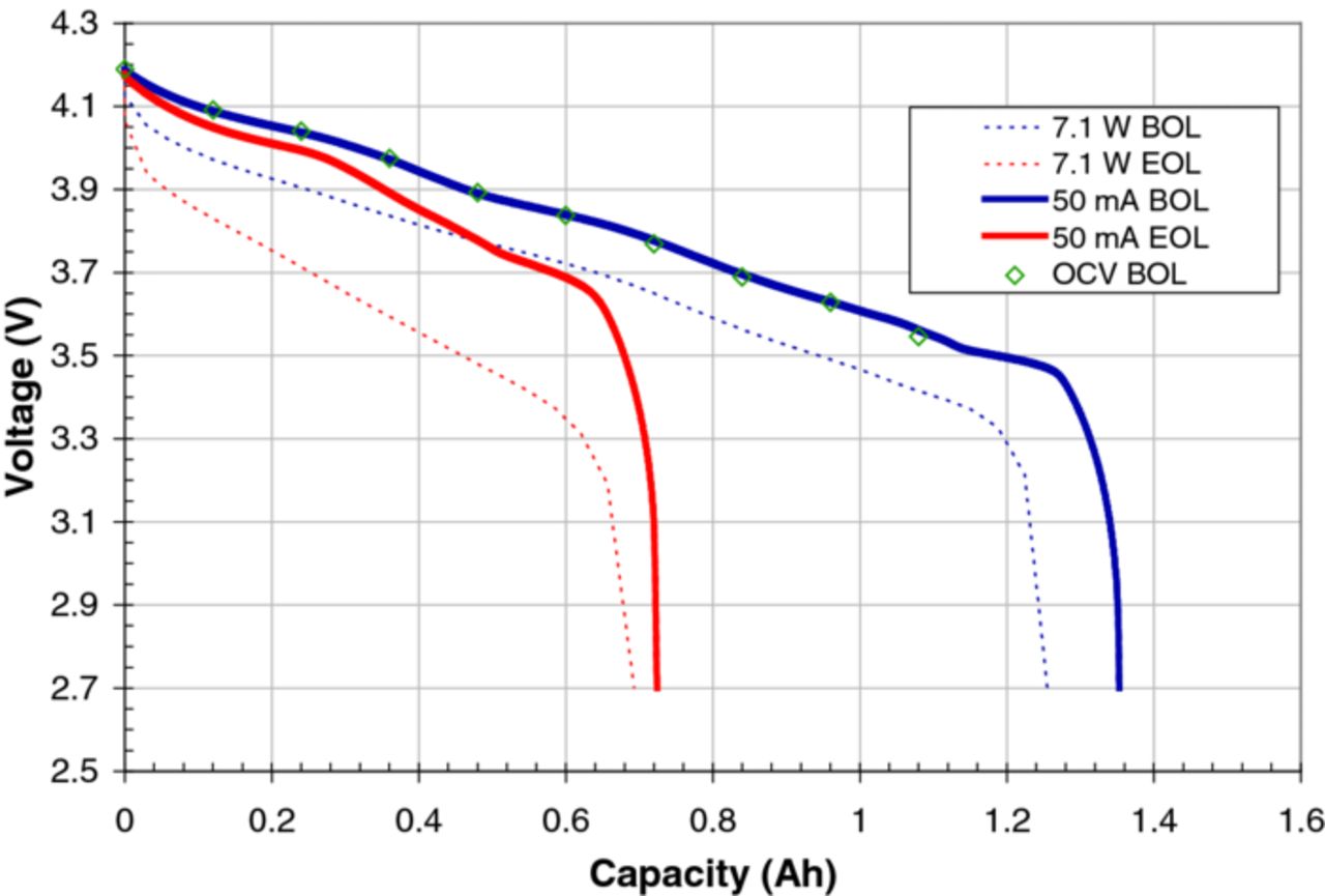 Development and Use of a Lithium-Metal Reference Electrode in Aging ...