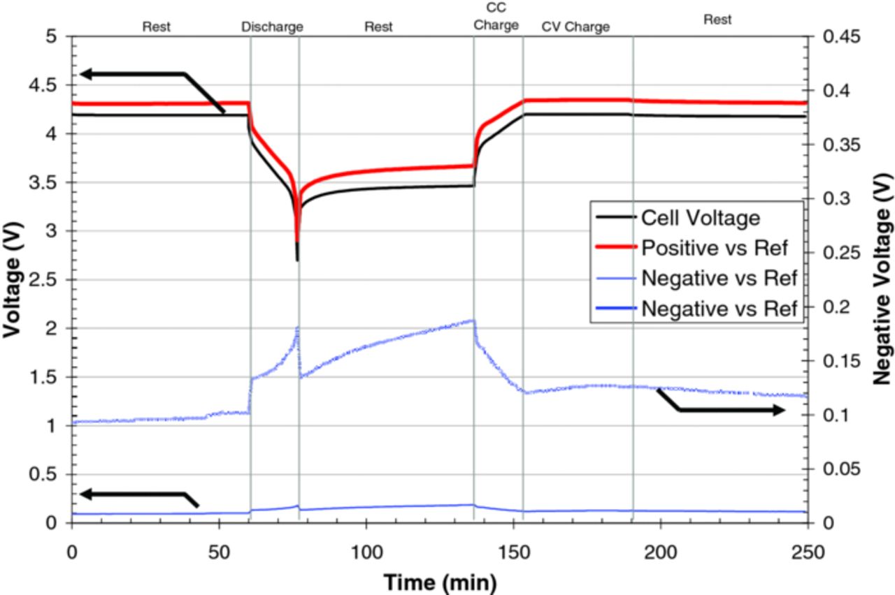 Development and Use of a Lithium-Metal Reference Electrode in Aging ...
