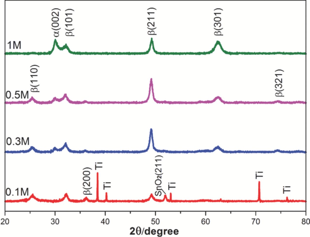Pbo2 Coating Physicochemical Characterization of Electrosynthesized PbO2 Coatings ...