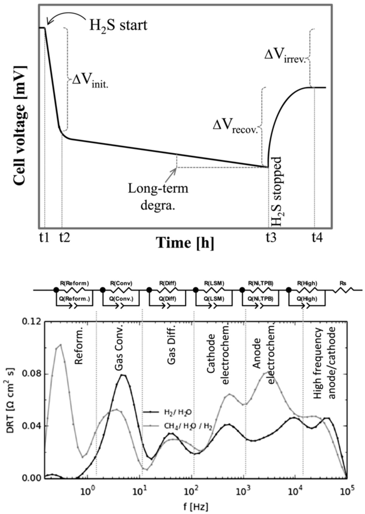 Sulfur Poisoning of SOFC Anodes: Effect of Overpotential on Long-Term ...