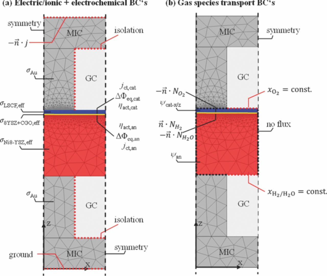 Stationary FEM Model for Performance Evaluation of Planar Solid Oxide ...