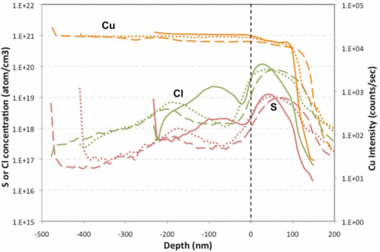 Impurities in the Electroplated sub-50 nm Cu Lines: The Effects of the ...