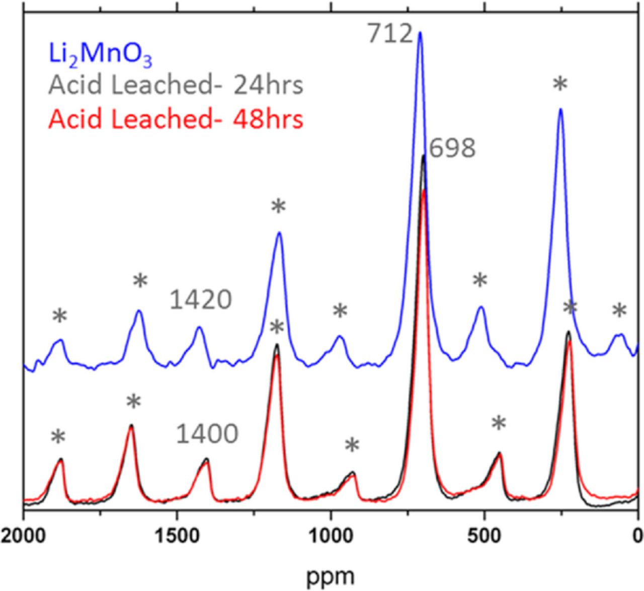 Solid State NMR Studies of Li2MnO3 and Li-Rich Cathode Materials ...