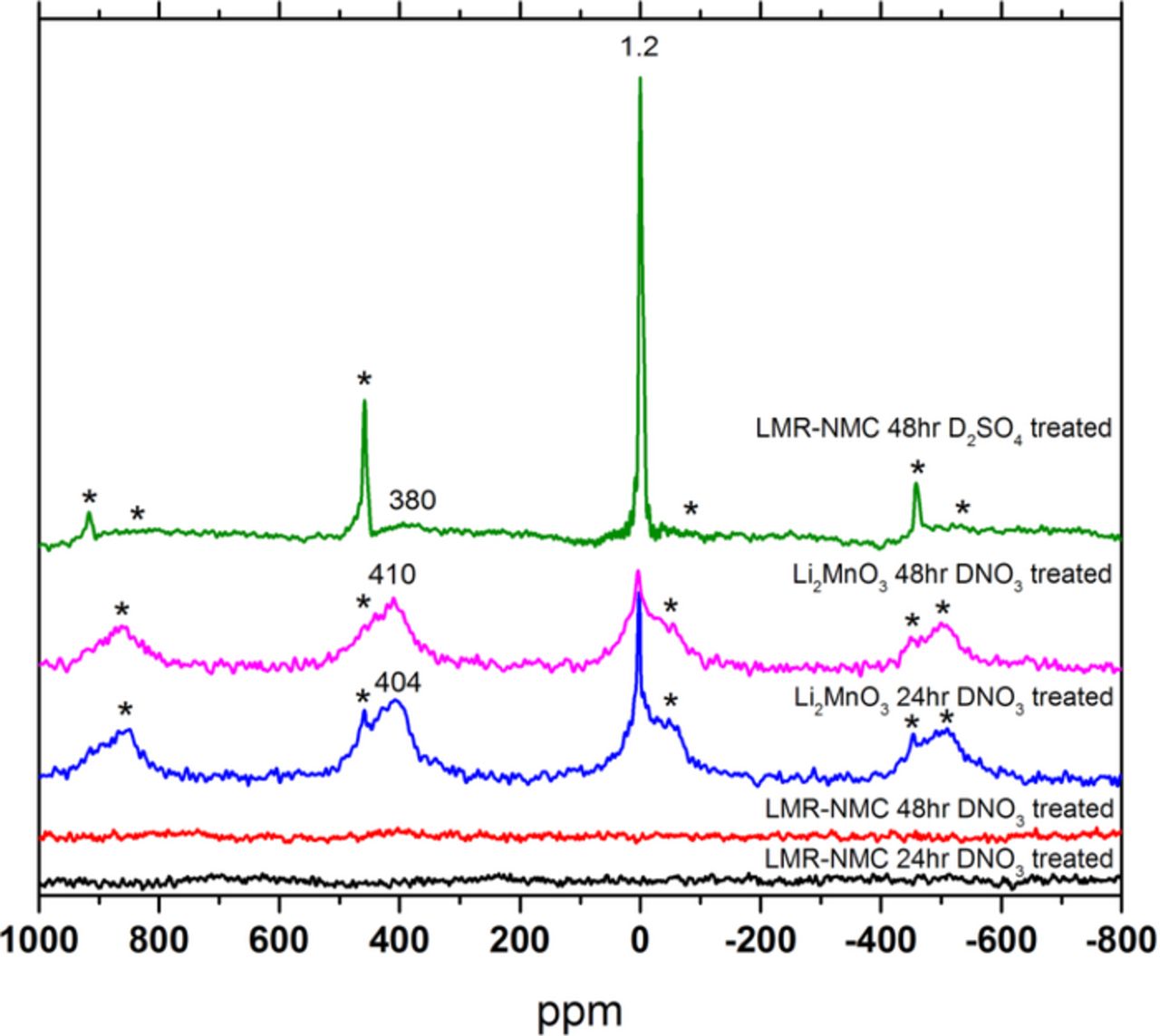 Solid State NMR Studies of Li2MnO3 and Li-Rich Cathode Materials ...