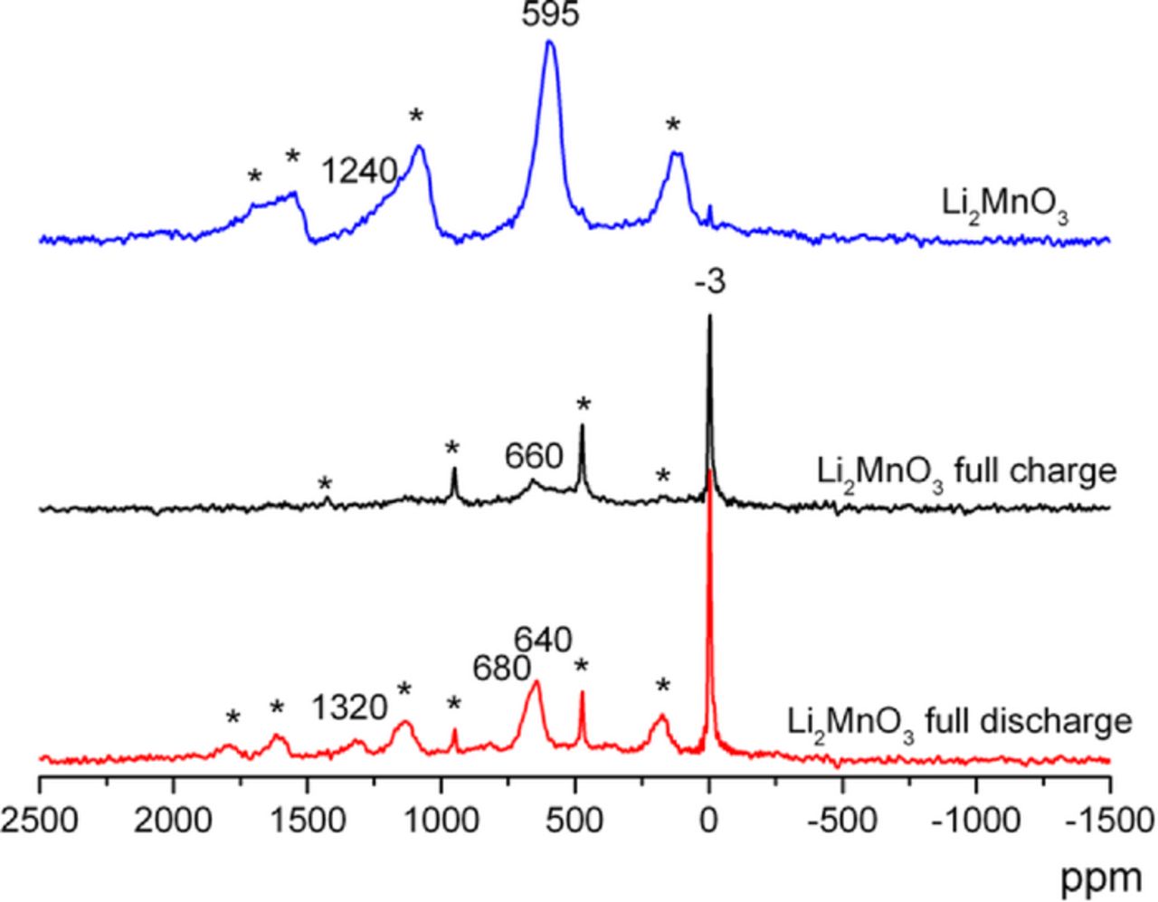 Solid State NMR Studies of Li2MnO3 and Li-Rich Cathode Materials ...