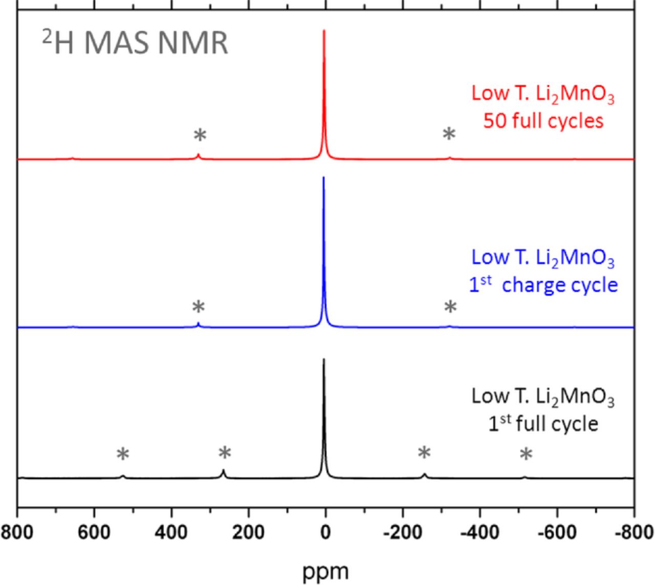 Solid State NMR Studies of Li2MnO3 and Li-Rich Cathode Materials ...