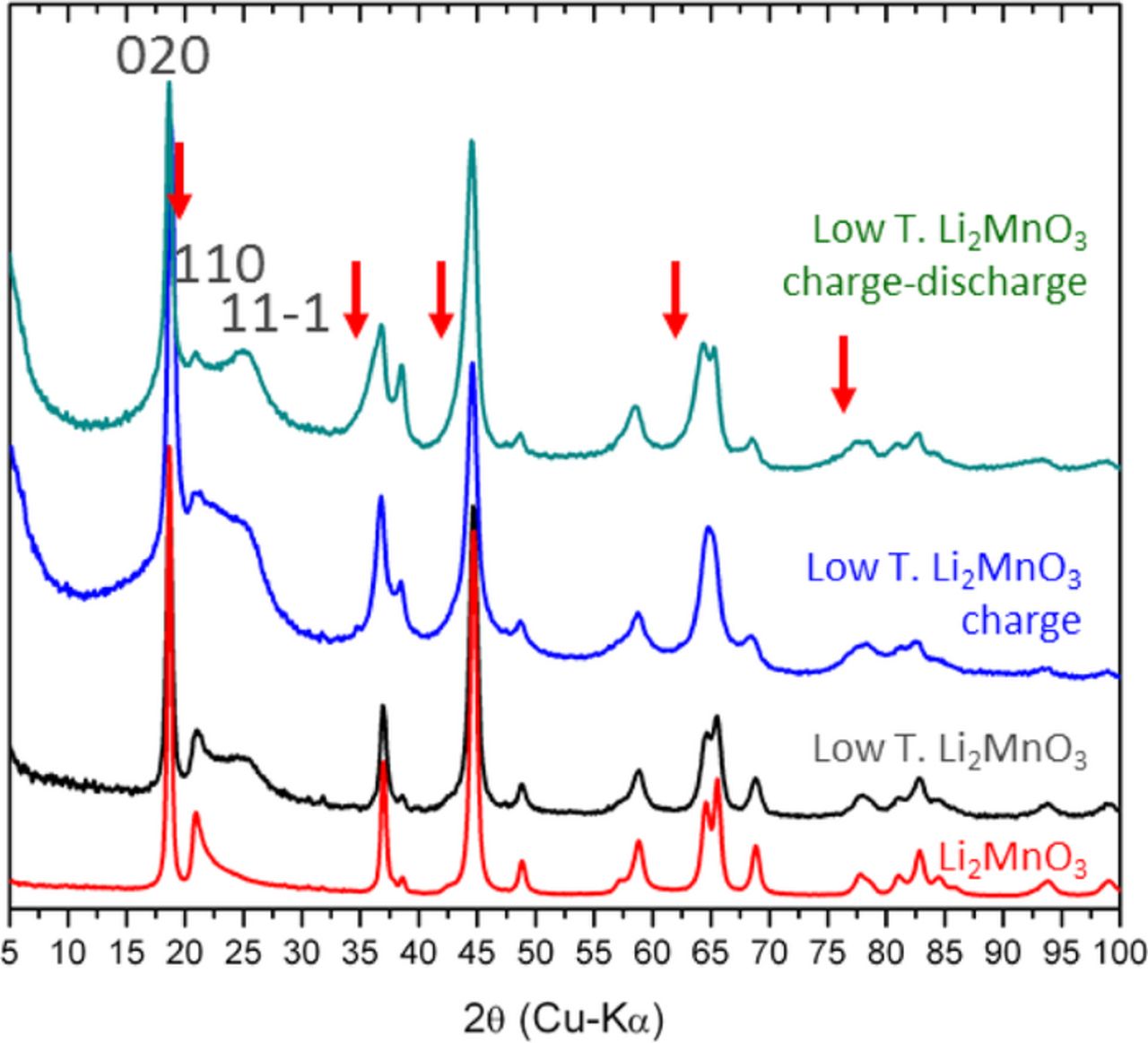 Solid State NMR Studies of Li2MnO3 and Li-Rich Cathode Materials ...