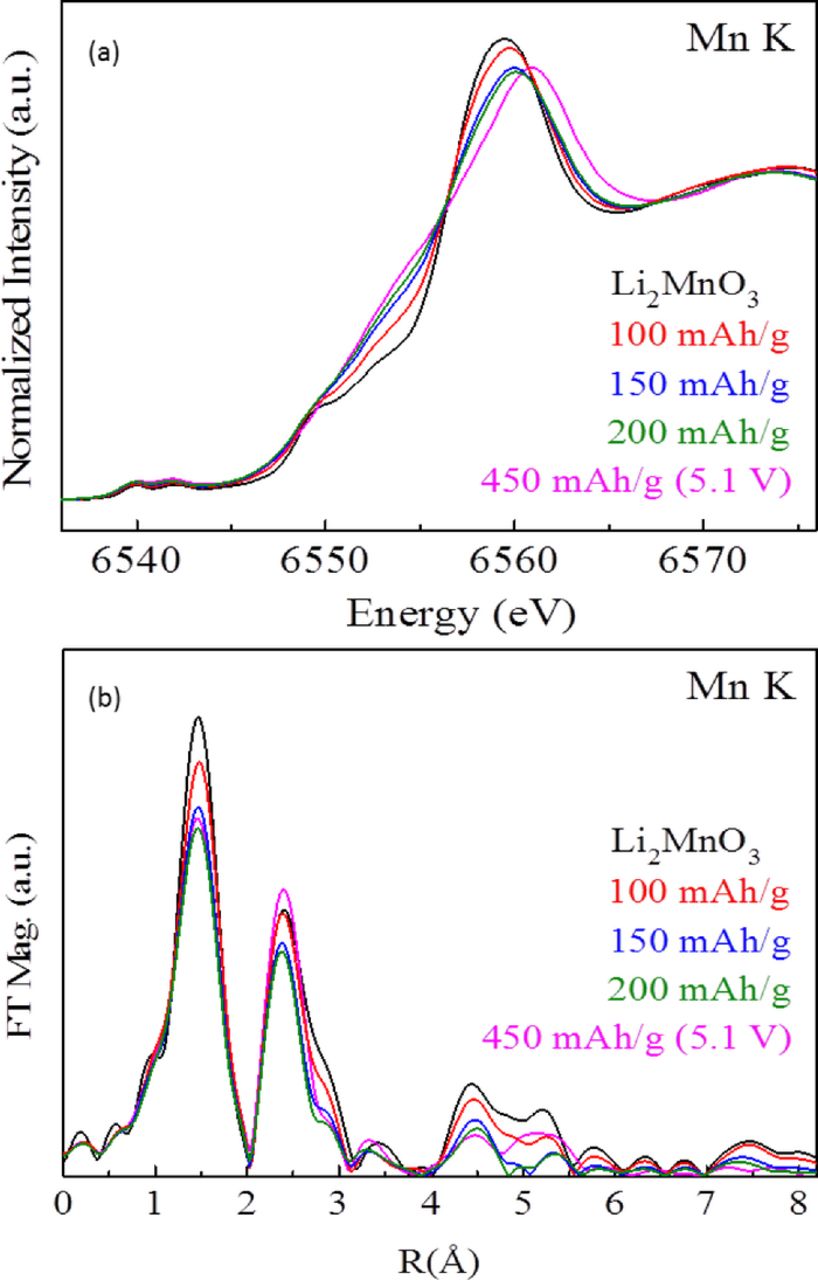 Solid State NMR Studies of Li2MnO3 and Li-Rich Cathode Materials ...
