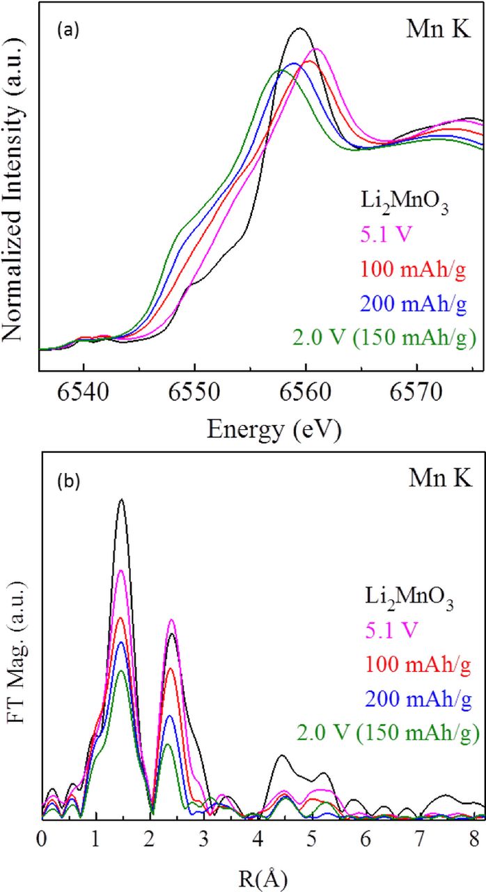 Solid State NMR Studies of Li2MnO3 and Li-Rich Cathode Materials ...