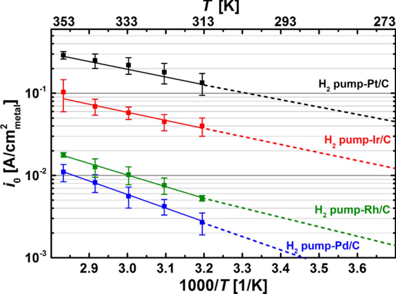 Hydrogen Oxidation and Evolution Reaction Kinetics on Carbon Supported ...