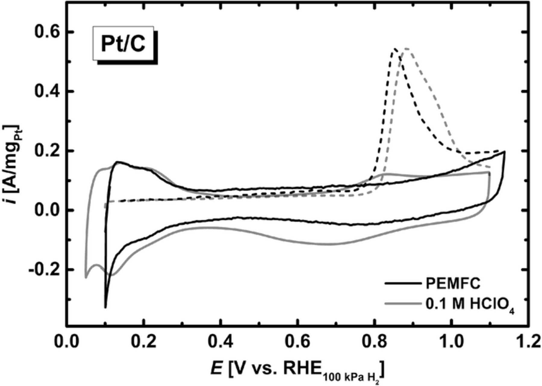 Hydrogen Oxidation and Evolution Reaction Kinetics on Carbon Supported ...