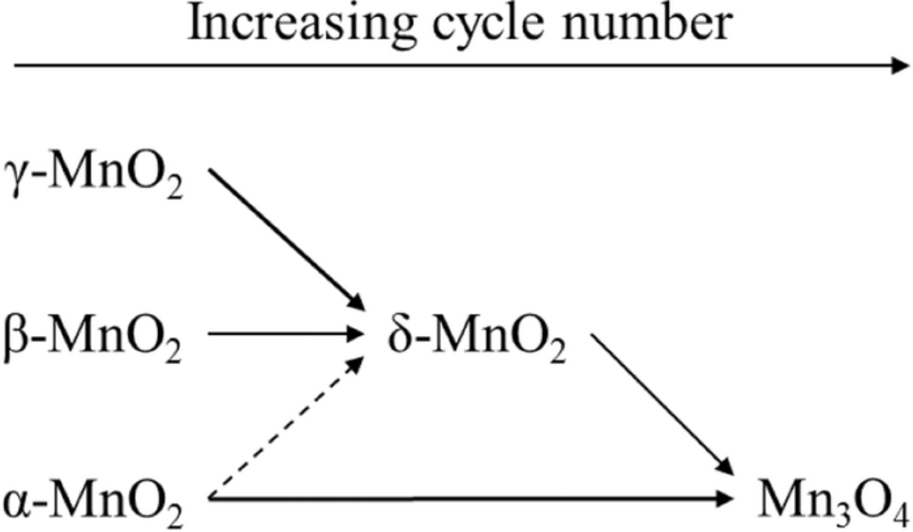 Morphology and Electrochemical Properties of α-, β-, γ-, and δ-MnO2 ...