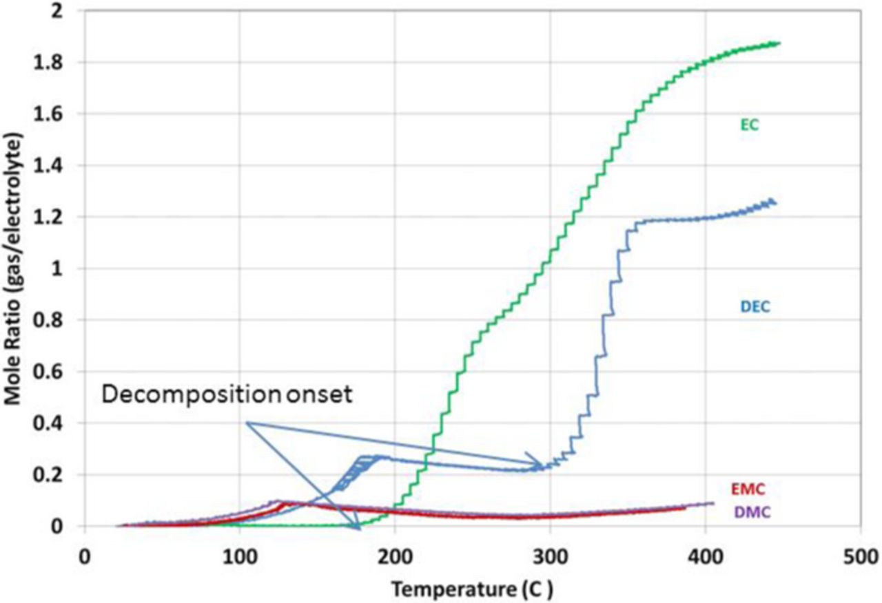 Studies on the Thermal Breakdown of Common Li-Ion Battery Electrolyte ...
