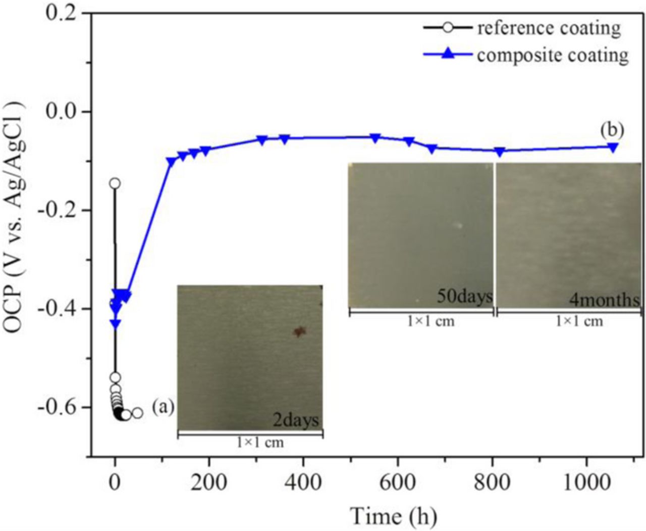In Situ AFM and Electrochemical Study of a Waterborne Acrylic Composite ...