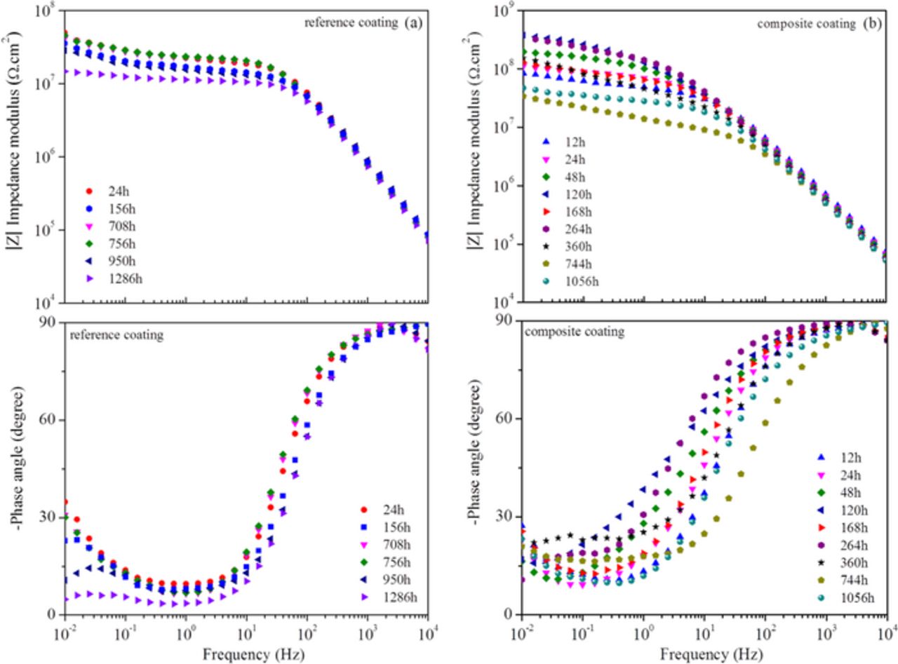 In Situ AFM and Electrochemical Study of a Waterborne Acrylic Composite ...