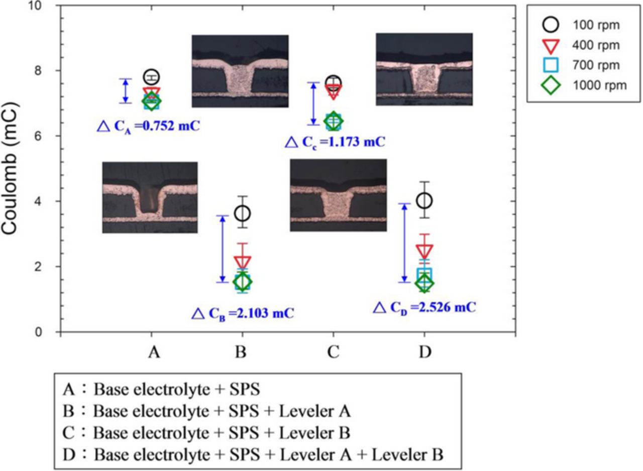 Optimization of the Copper Plating Process Using the Taguchi