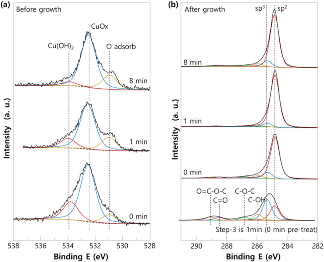 Effective Reduction of Copper Surface for Clean Graphene Growth ...