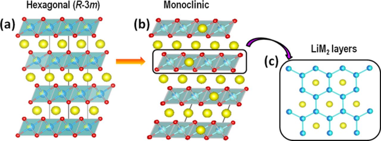 Li Rich Structure Review—Li-Rich Layered Oxide Cathodes for Next-Generation Li-Ion ...