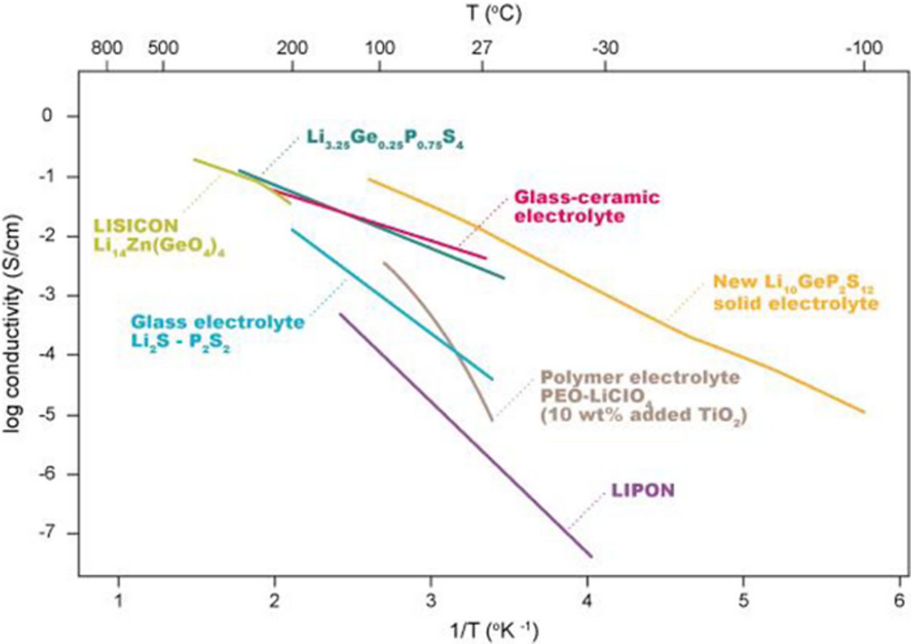 Review—Advances in Anode and Electrolyte Materials for the Progress of ...