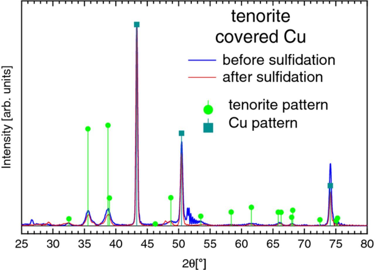 Sulfidation Example Sulfidation of Single-Phase Oxide on Copper and as Powder Studied Using ...