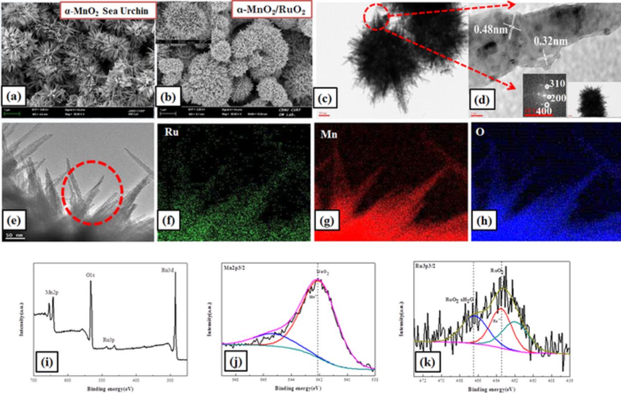 Sea Urchin Shaped α-MnO2/RuO2 Mixed Oxides Nanostructure as Promising ...