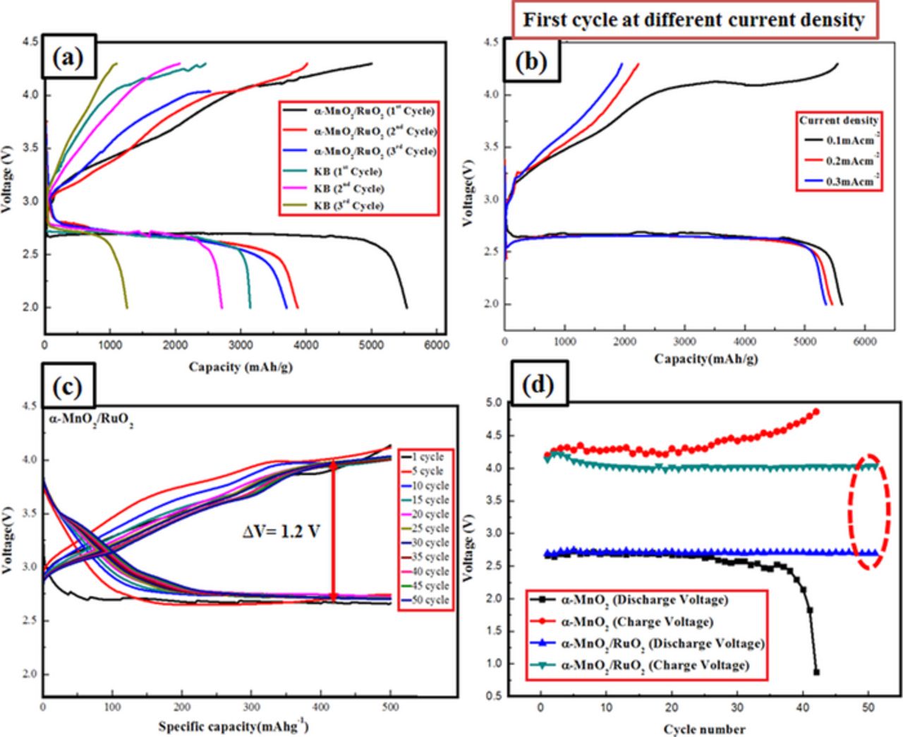 Sea Urchin Shaped α-MnO2/RuO2 Mixed Oxides Nanostructure as Promising ...